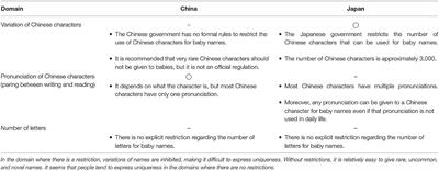 Unique Names in China: Insights From Research in Japan—Commentary: Increasing Need for Uniqueness in Contemporary China: Empirical Evidence